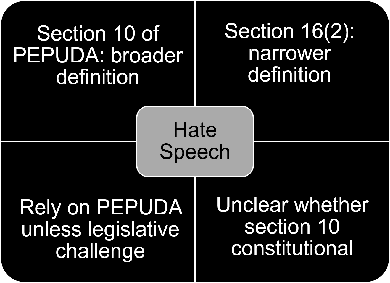 The following diagram summarises the aims of the chapter namely: the two sources for the definition of hate speech, when to rely on PEPUDA to challenge hate speech, and whether section 10 of PEPUDA is constitutional.The first point of the diagram notes that s10 of PEPUDA has a broader definition of hate speech.The second point of the diagram notes that s 16(2) of the constitution has a narrower definition of hate speech.The third point of the diagram states that one should rely on PEPUDA unless you are pursuing a legislative challenge, in other words, you are challenging PEPUDA itself.The fourth point of the diagram states that it is unclear whether section 10 of PEPUDA is constitutional.