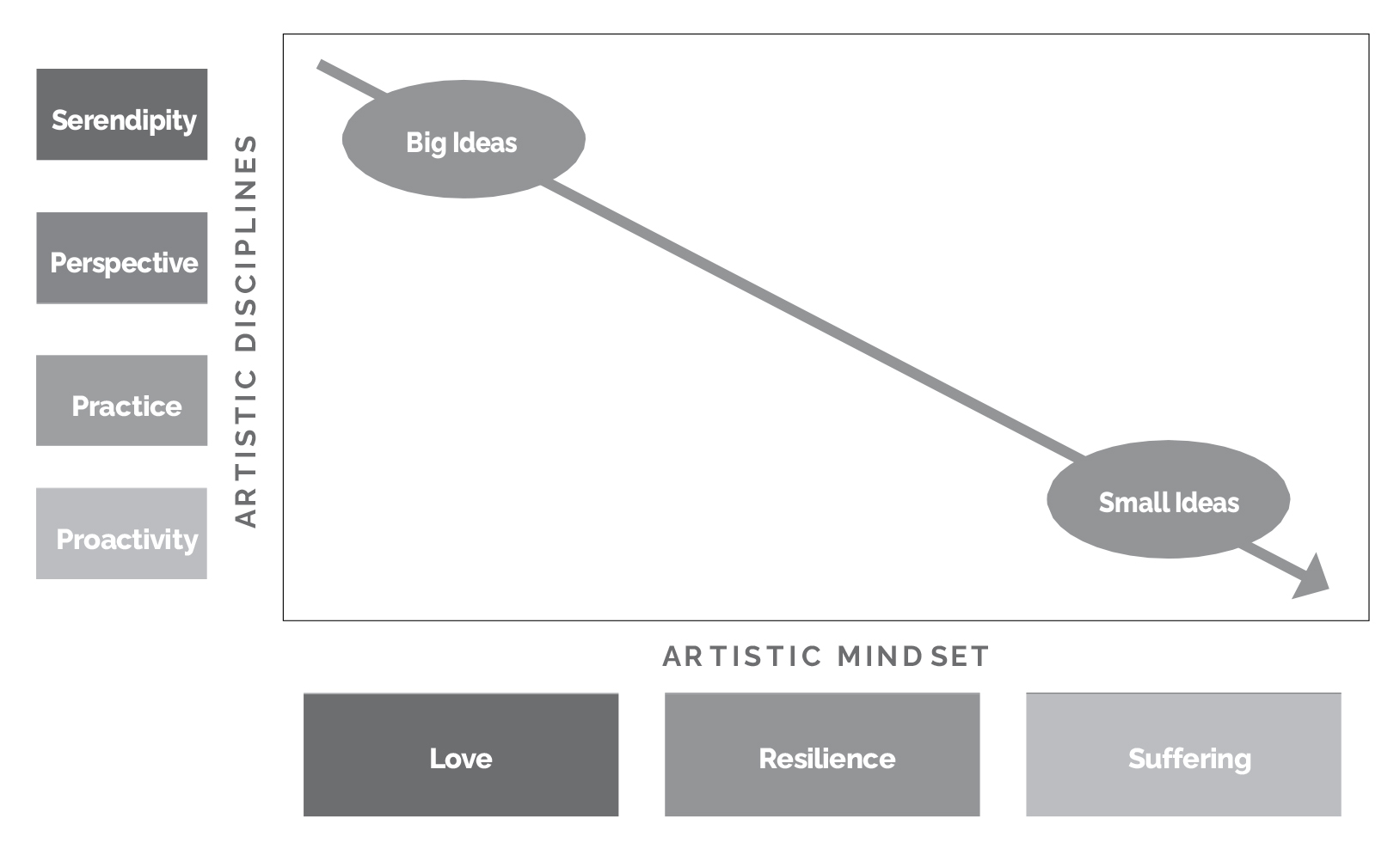 Graph depicting how Artistic mindset and discipline components may combine to yield
creative ideas