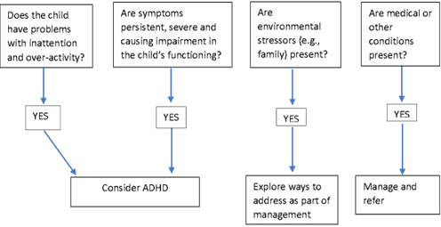 Figure describing Assessment Algorithm for ADHD