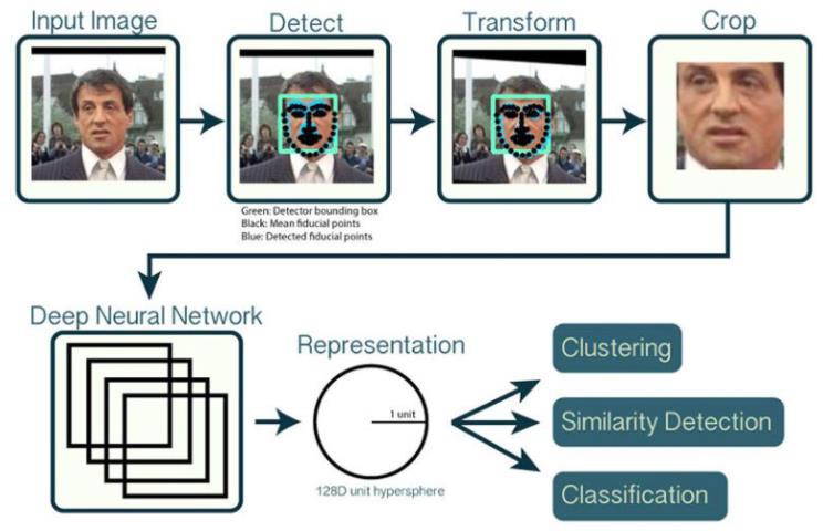Figure 11. Overview of OpenCV's face recognition pipeline. (Amos, Lidwiczuk & Satyanarayanan, 2016)