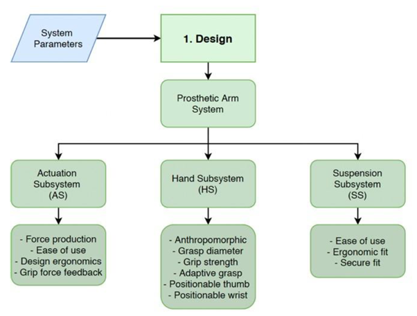 Figure 2: Prosthetic arm subsystems and essential considerations.