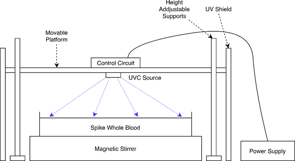 Figure 1: Experimental setup used during the irradiation experiments.