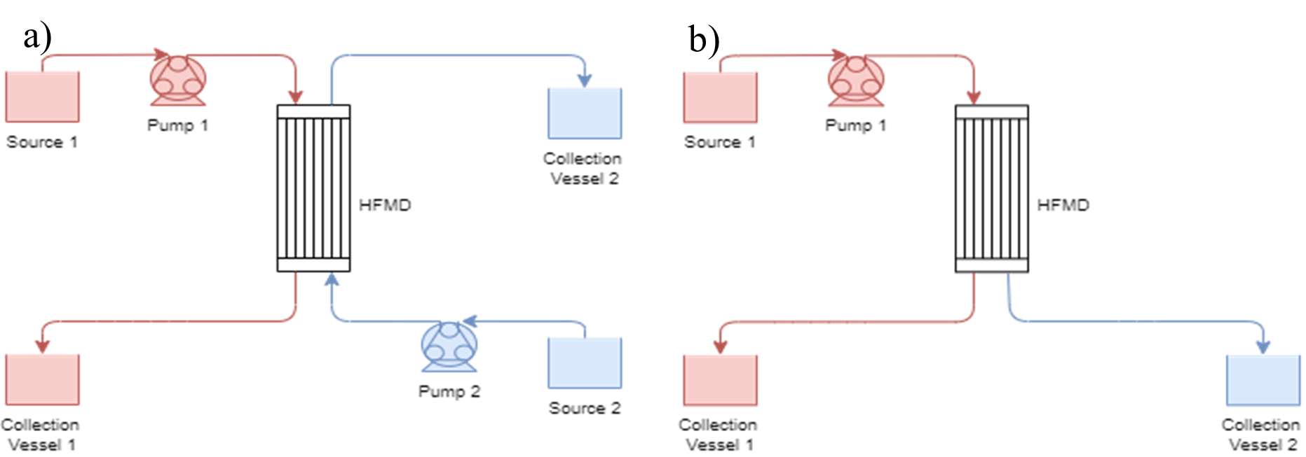Figure 1: Experimental set-up of hollow fibre membrane dialyser (HFMD)
with a) two liquid loops, loop 1 (red) and loop 2 (blue) running through shell
and tube respectively or b) one loop (red) running through the shell or tube
while the other is open to the atmosphere.