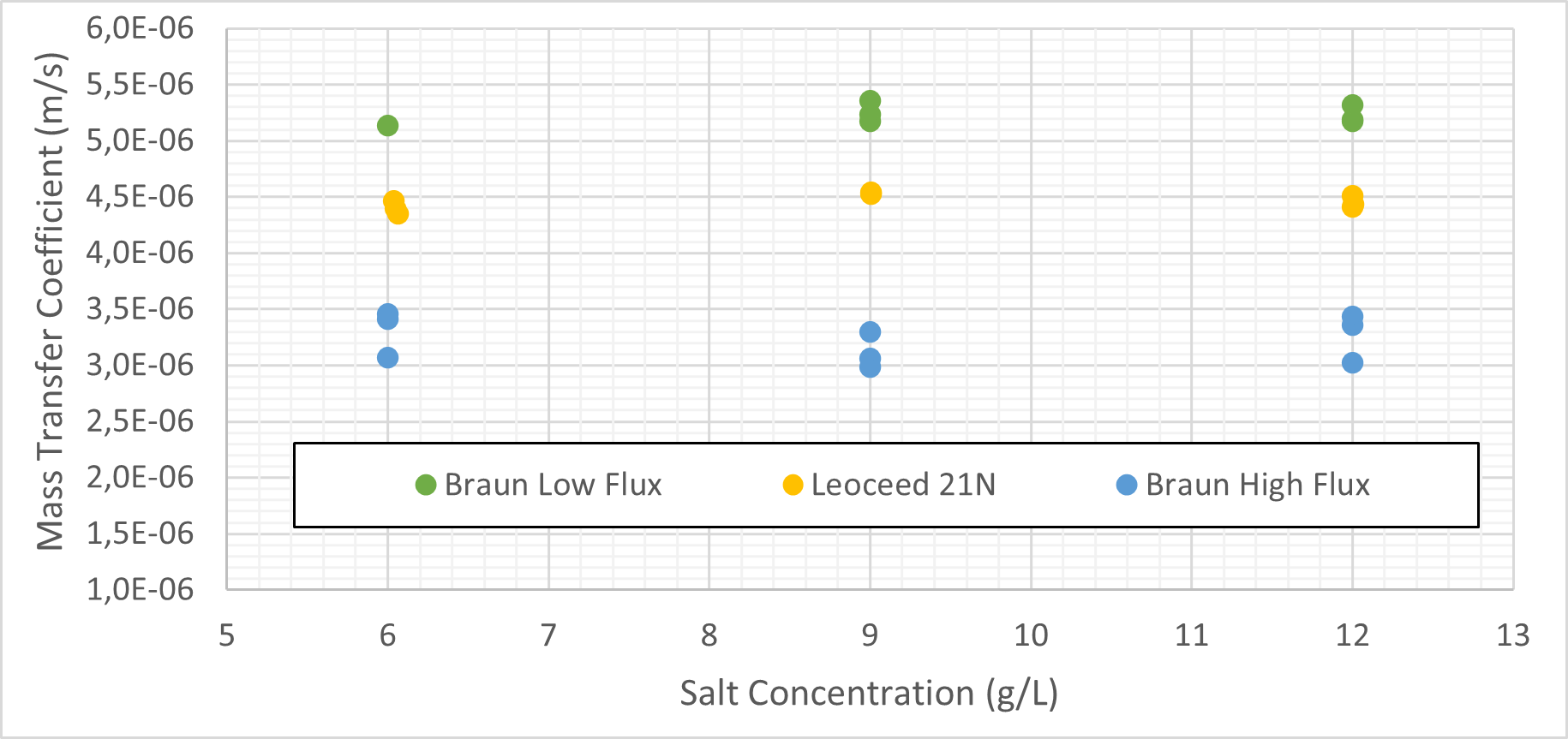 Figure 4: Variation of salt mass transfer coefficient with initial salt
concentration