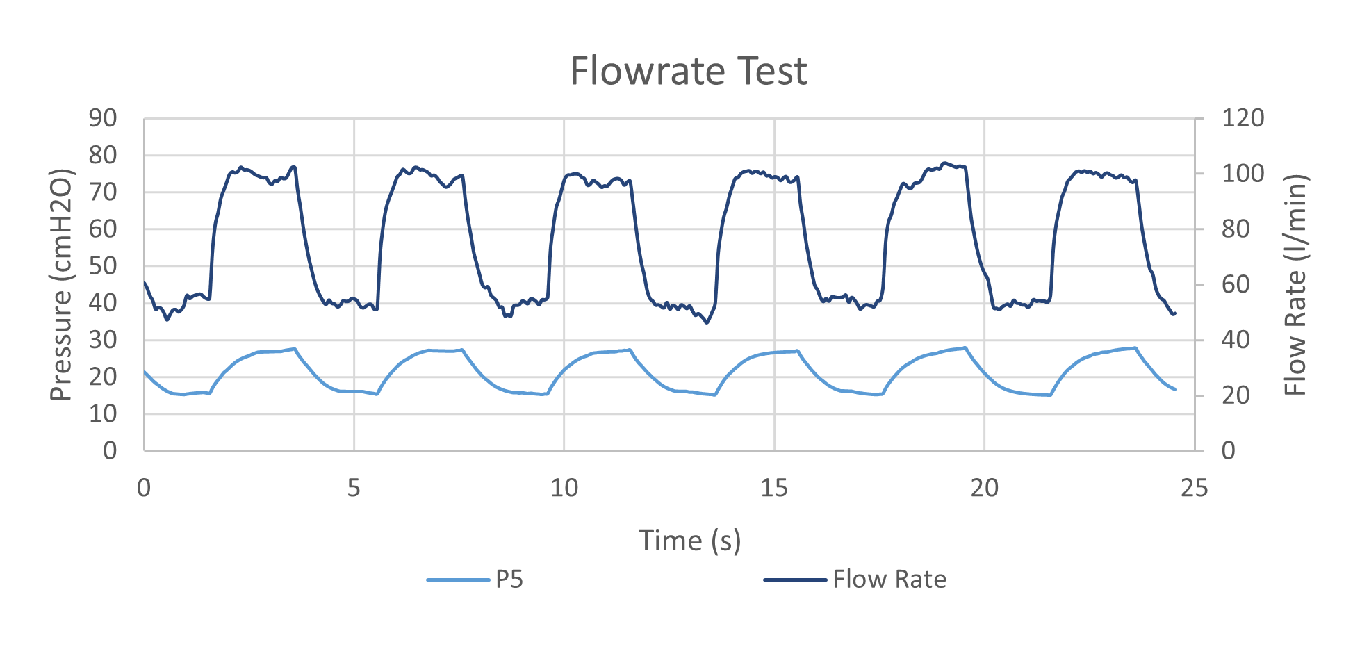 Figure 6: Flowrate Test Result