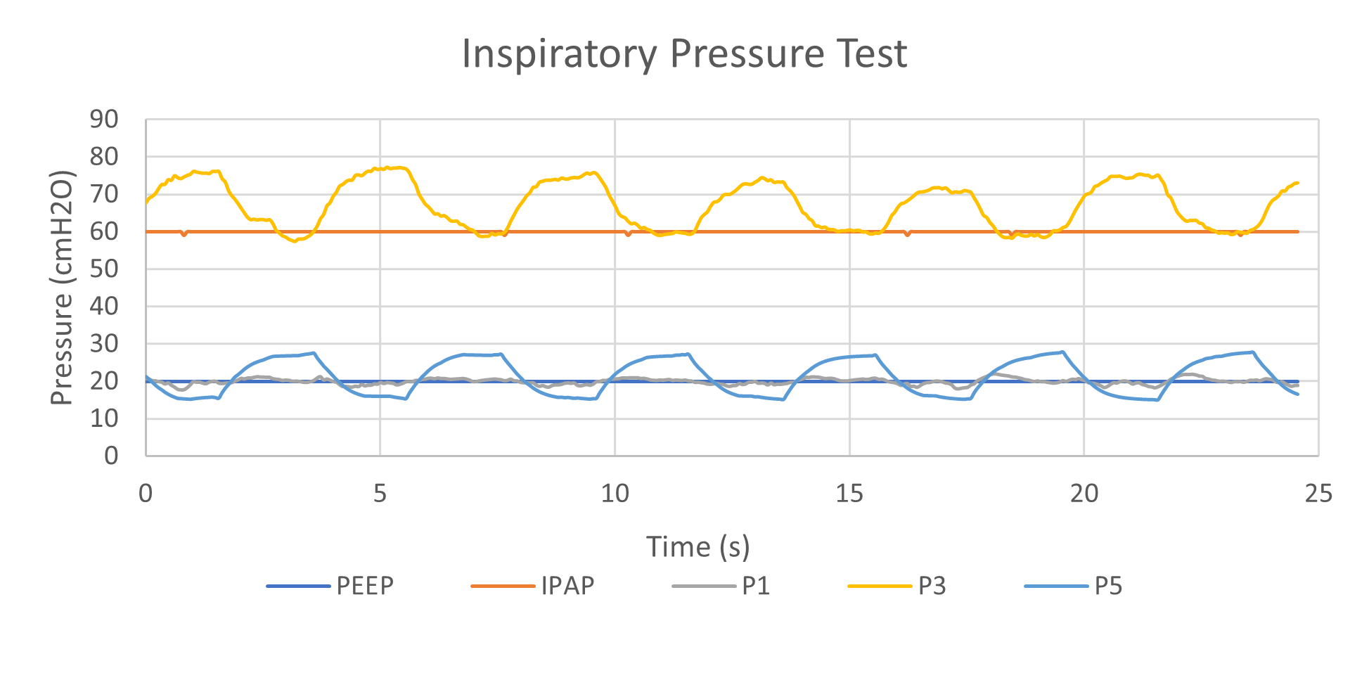 Figure 7: Inspiratory Pressure Test