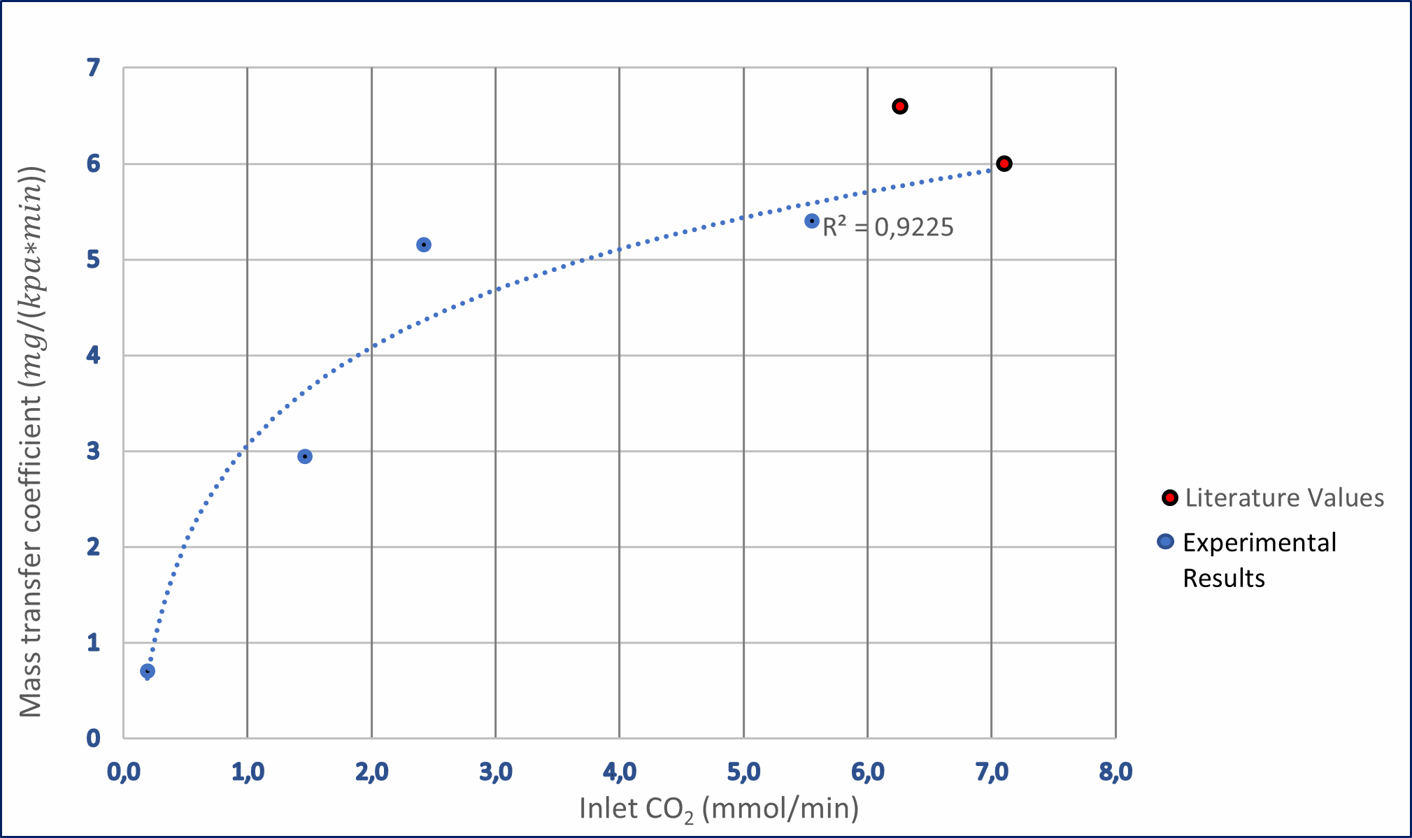 Figure 3: Relationship between CO<sub>2</sub> mass transfer coefficient and inlet CO<sub>2</sub>
concentration in the Leoceed cartridge.