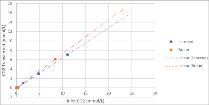 Figure 4: Relationship between CO<sub>2</sub> transferred (mmol/L) and water inlet
		CO<sub>2</sub> concentration (mmol/L)