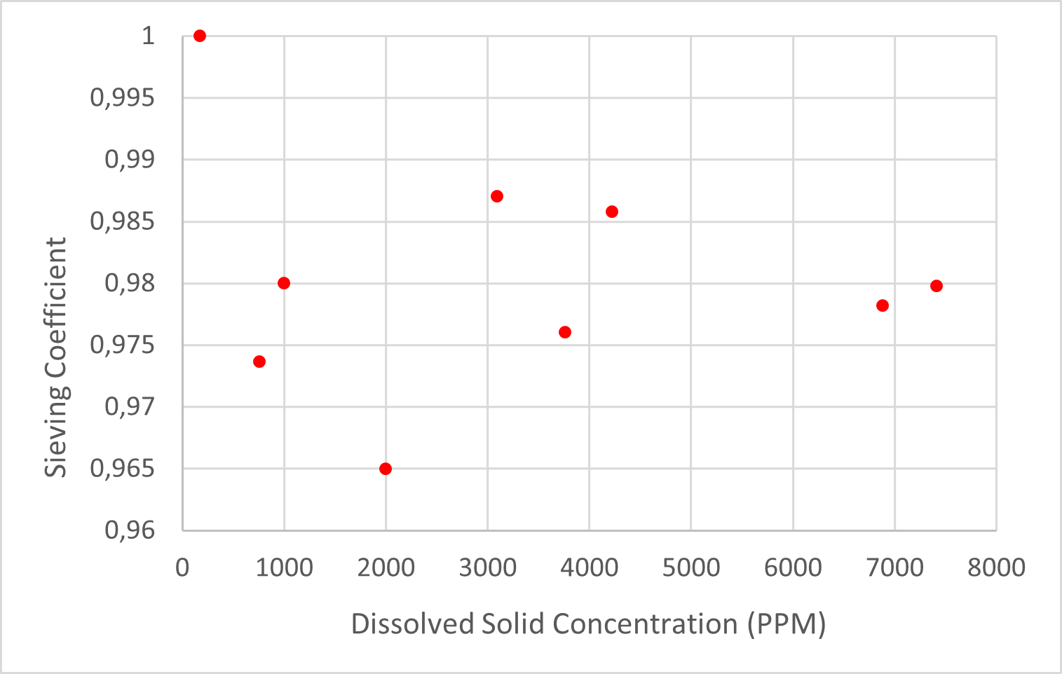 Figure 5: Relationship between the sieving coefficient and dissolved solid concentration