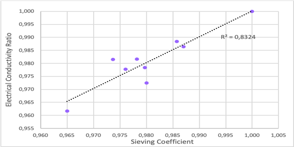 Figure 6: Correlation between the electrical conductivity ratio before and
after the membrane and the sieving coefficient.
