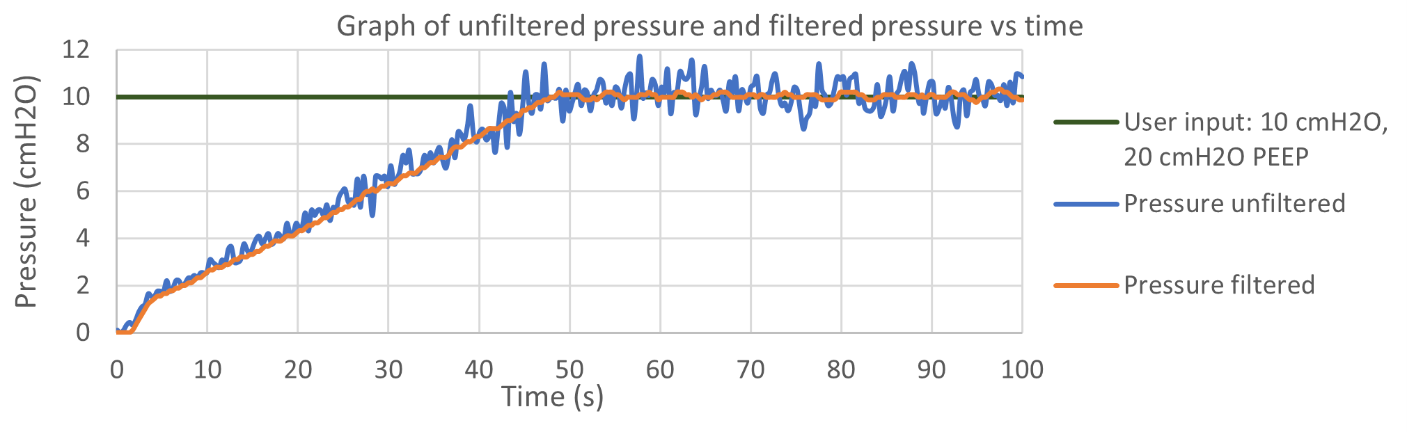 Figure 10: Unfiltered and filtered pressure vs time