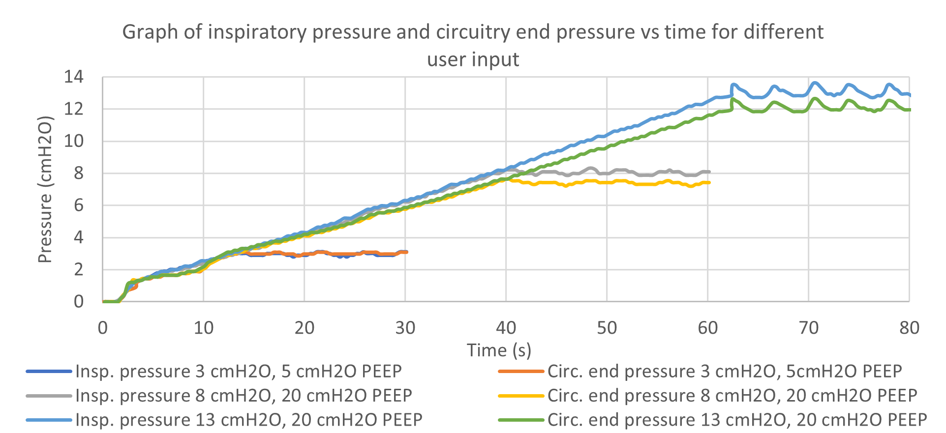 Figure 11: Inspiratory and circuit end pressure vs time for different user input