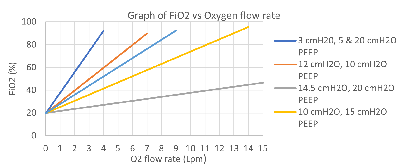 Figure 13: FiO<sub>2</sub> vs time