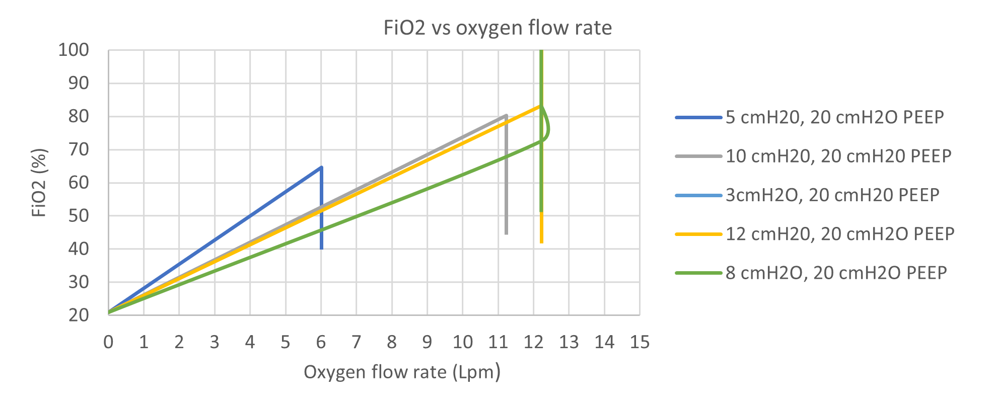 Figure 14: FiO<sub>2</sub> vs O2 flowrate different user inputs