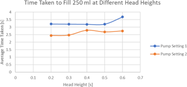 Figure 3: Graph for time taken to fill 250ml at different head heights