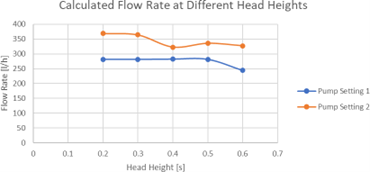 Figure 4: Graph for calculated flow rate at different head heights