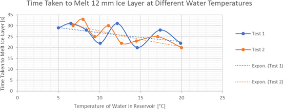 Figure 6: Graph of time taken to melt 12mm ice layer at varying temperatures