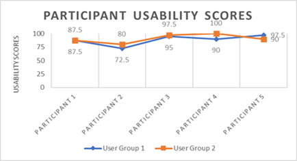 Figure 1: A graph illustrating participant usability scores for each user group