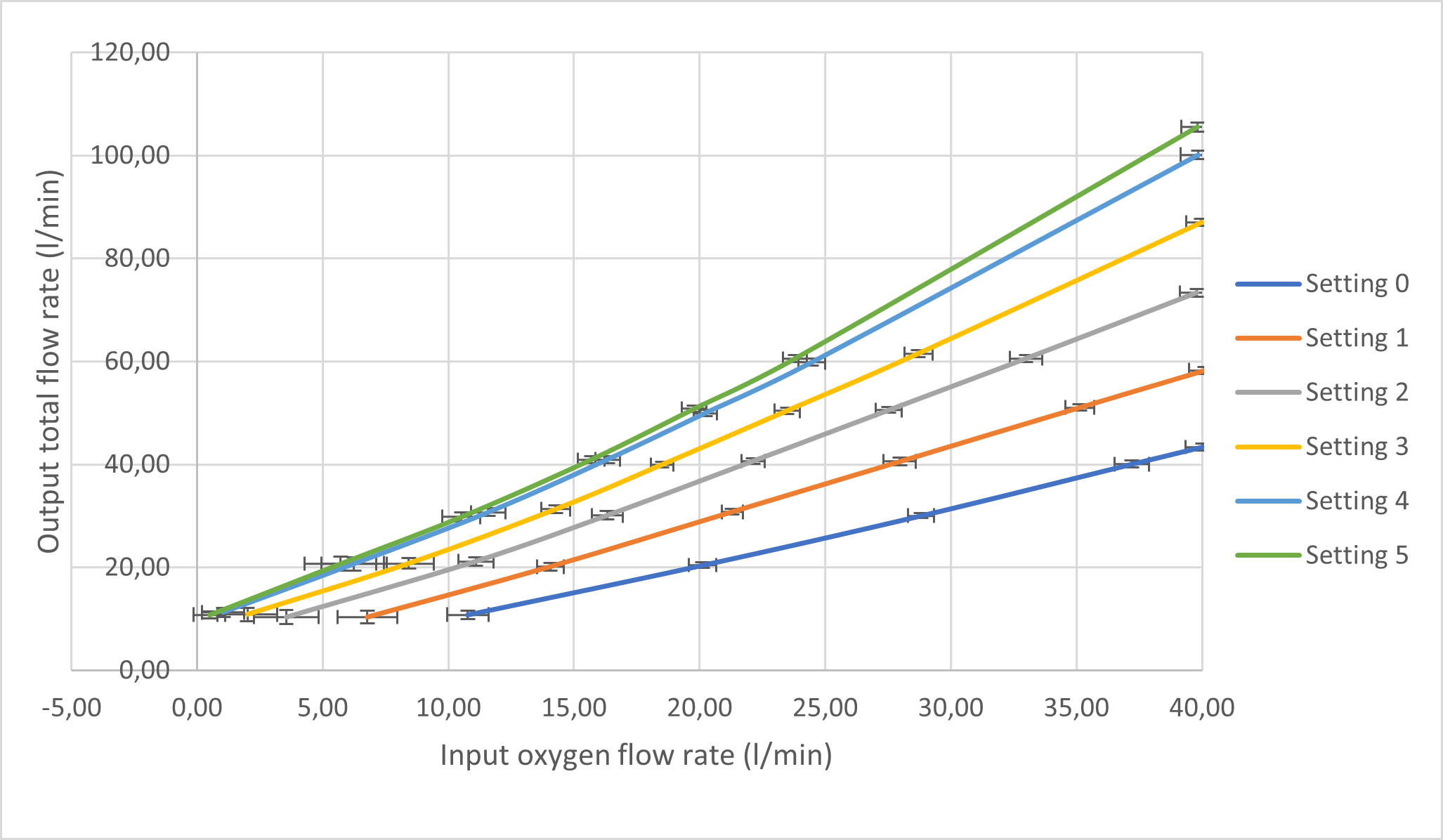 Figure 2: Mean flow rates for input oxygen and total flow for each setting onthe entrainer valve, with standard deviation error bars showing measurement precision.