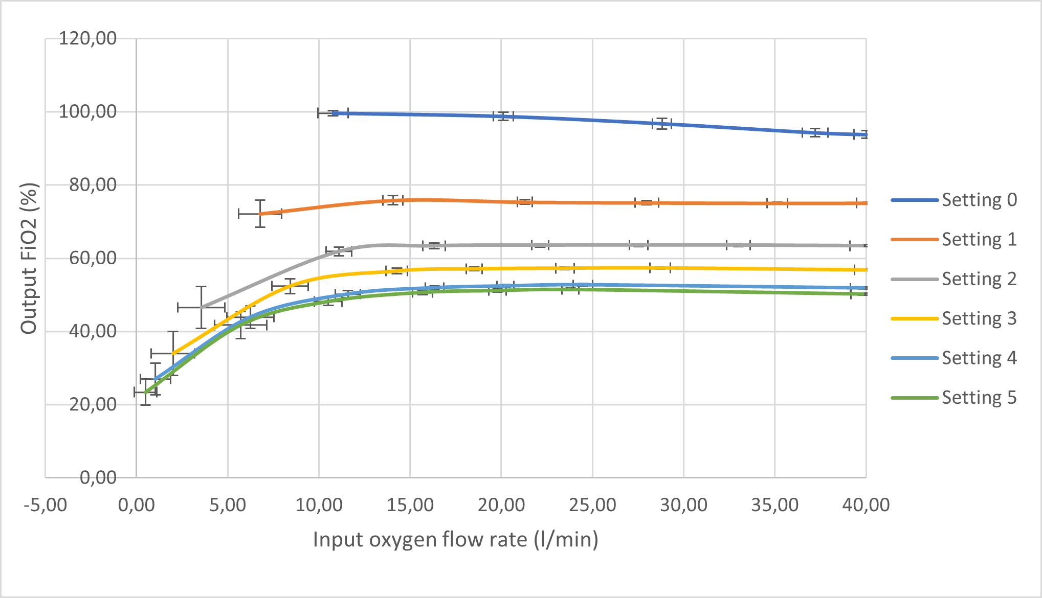 Figure 3: Mean input oxygen flow rates and output FiO<sub>2</sub> for each setting on the entrainer valve, with standard deviation error bars showing measurement precision.