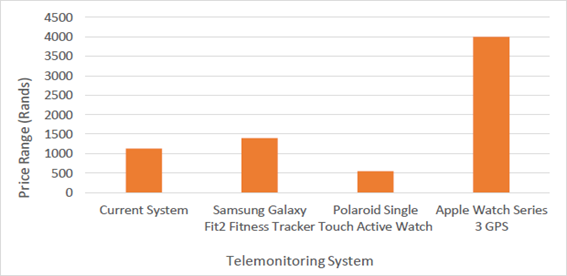 Figure 3: Cost comparison of developed system relative to other commercial products