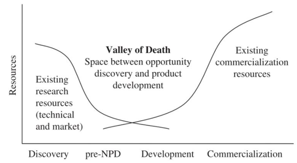 Figure 3: Valley of Death (Klitsie, Price & de Lille, 2018)