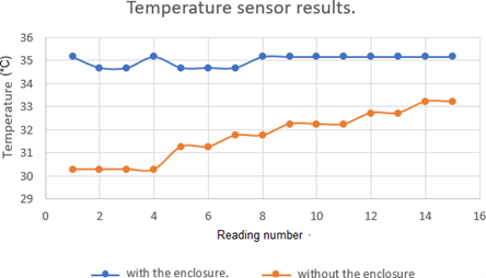 Figure 2: The comparison of the temperature sensors with and without the enclosure