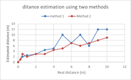Figure 5: Comparison between distance-approximating techniques.