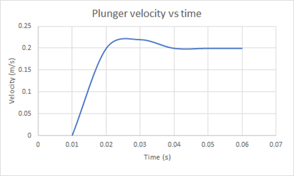 Figure 2: Plunger velocity vs time for water of viscosity 1cP at 25℃