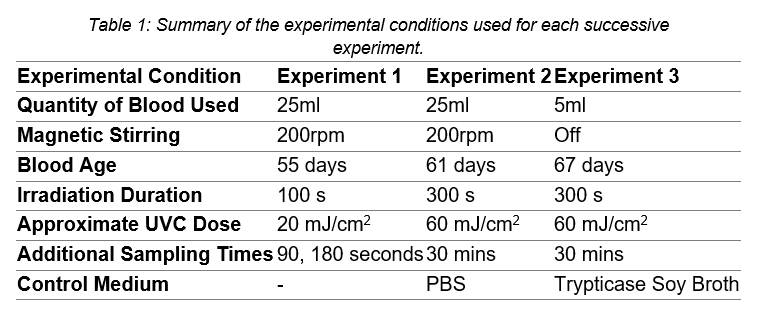 Table 1: Summary of the experimental conditions used for each successive
experiment.