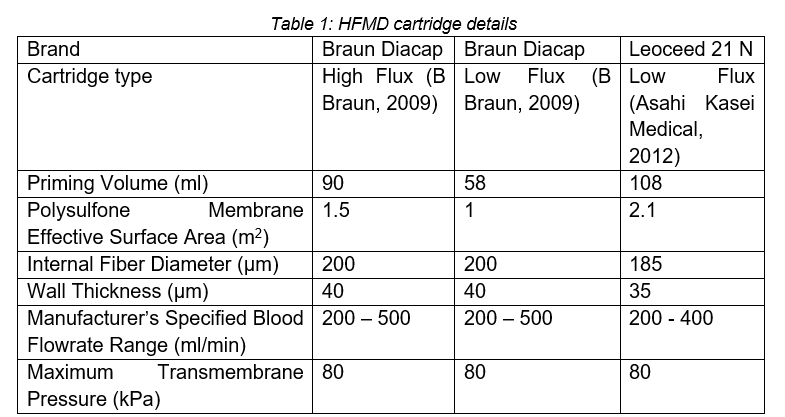 Table 1: Summary of the experimental conditions used for each successive
experiment.