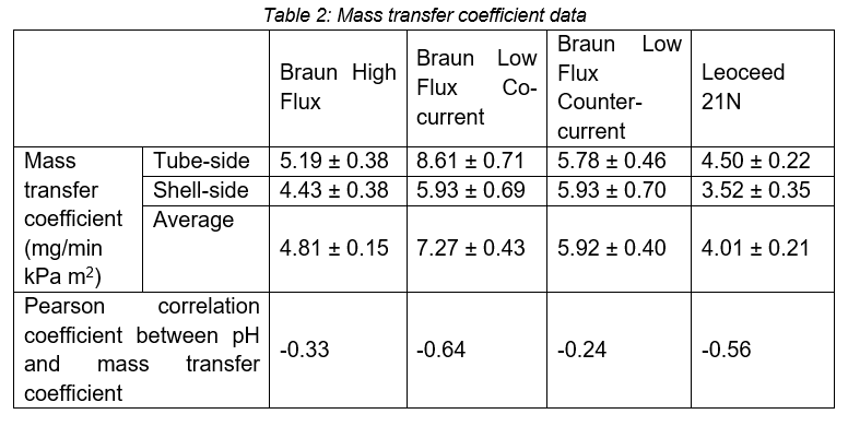 Table 2: Mass transfer coefficient data