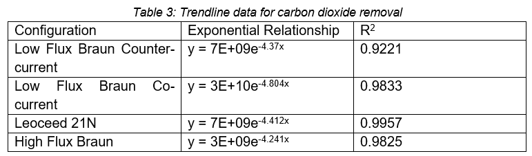 Table 3: Trendline data for carbon dioxide removal