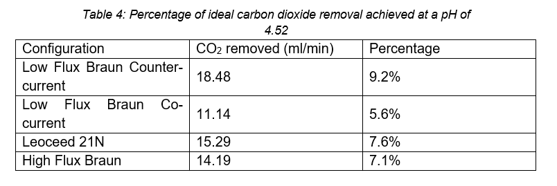 Table 4: Percentage of ideal carbon dioxide removal achieved at a pH of 4.52