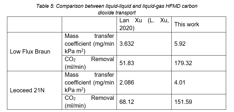 Table 5: Comparison between liquid-liquid and liquid-gas HFMD carbon dioxide transport