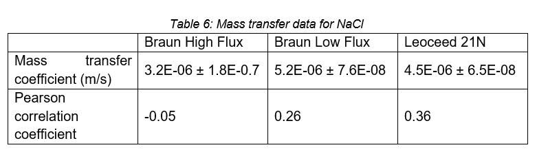 Table 6: Mass transfer data for NaCl