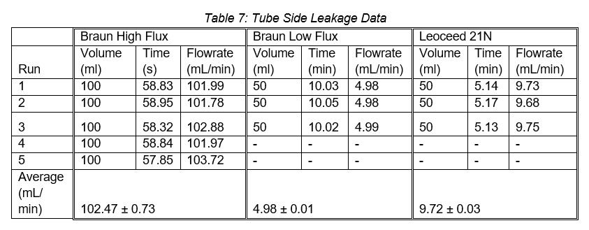 Table 7: Tube Side Leakage Data