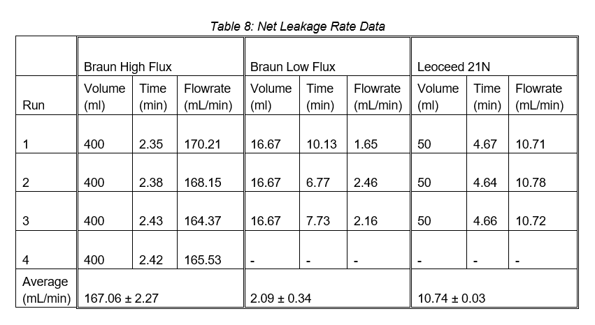Table 8: Net Leakage Rate Data