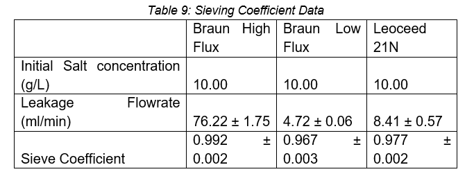 Table 9: Sieving Coefficient Data