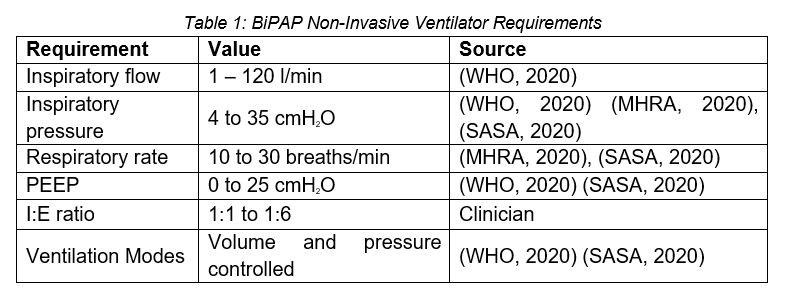 Table 1: BiPAP Non-Invasive Ventilator Requirements