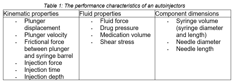 Table 1: The performance characteristics of an autoinjectors