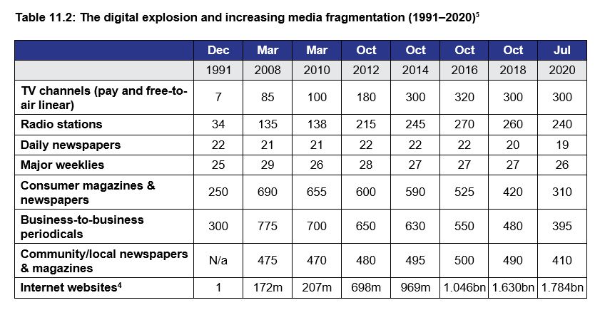 The digital explosion and increasing media fragmentation (1991-2020)