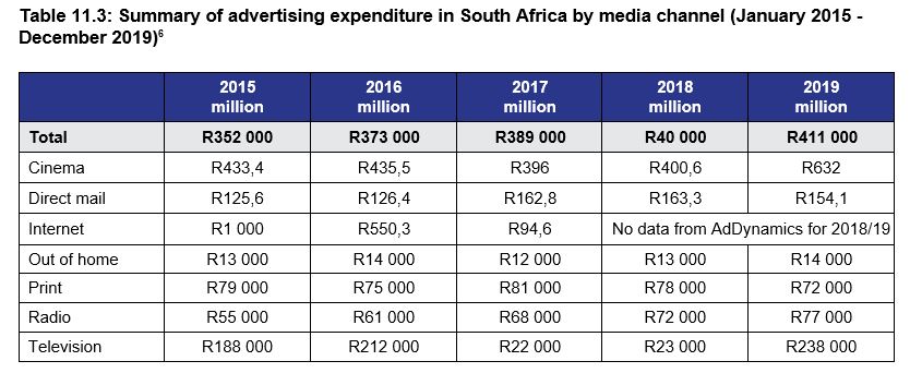 Summary of advertising expenditure in South Africa by media channel (January 2015 - December 2019)