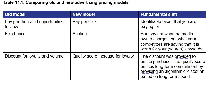 Table 14.1: Comparing old and new advertising pricing models