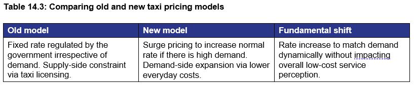 Table 14.3: Comparing old and new taxi pricing models