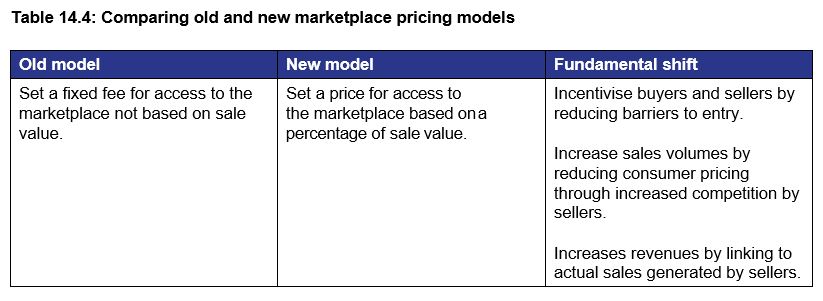 Table 14.4: Comparing old and new marketplace pricing models