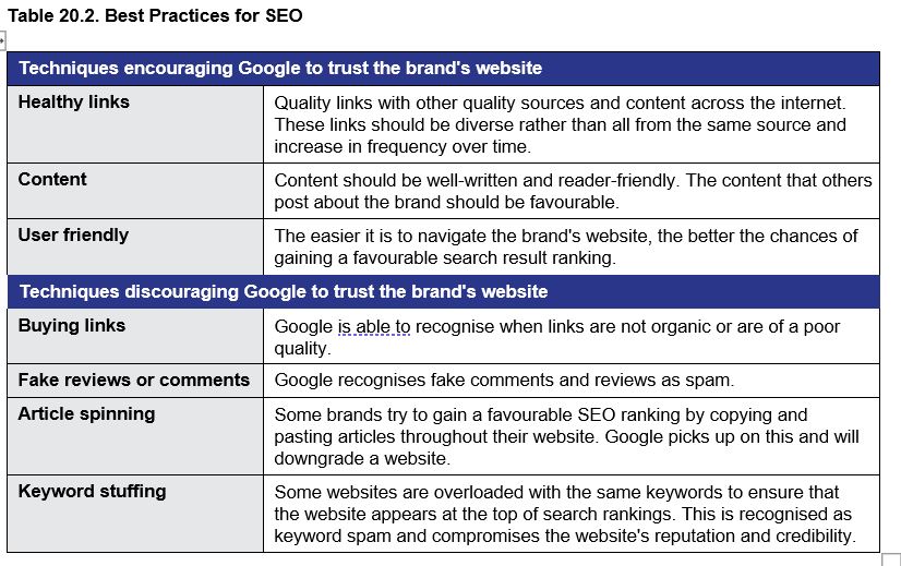 Table 20.2. Best Practices for SEO