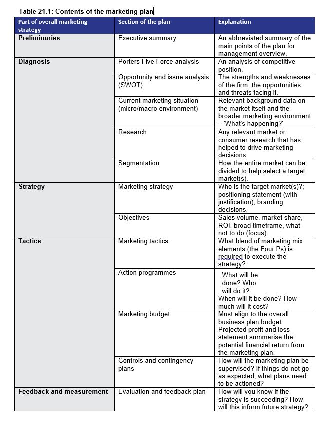 Contents of the marketing plan