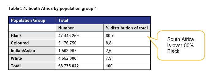 Table 5.1: South Africa by population group