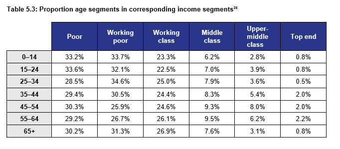 Table 5.3: Proportion age segments in corresponding income segments